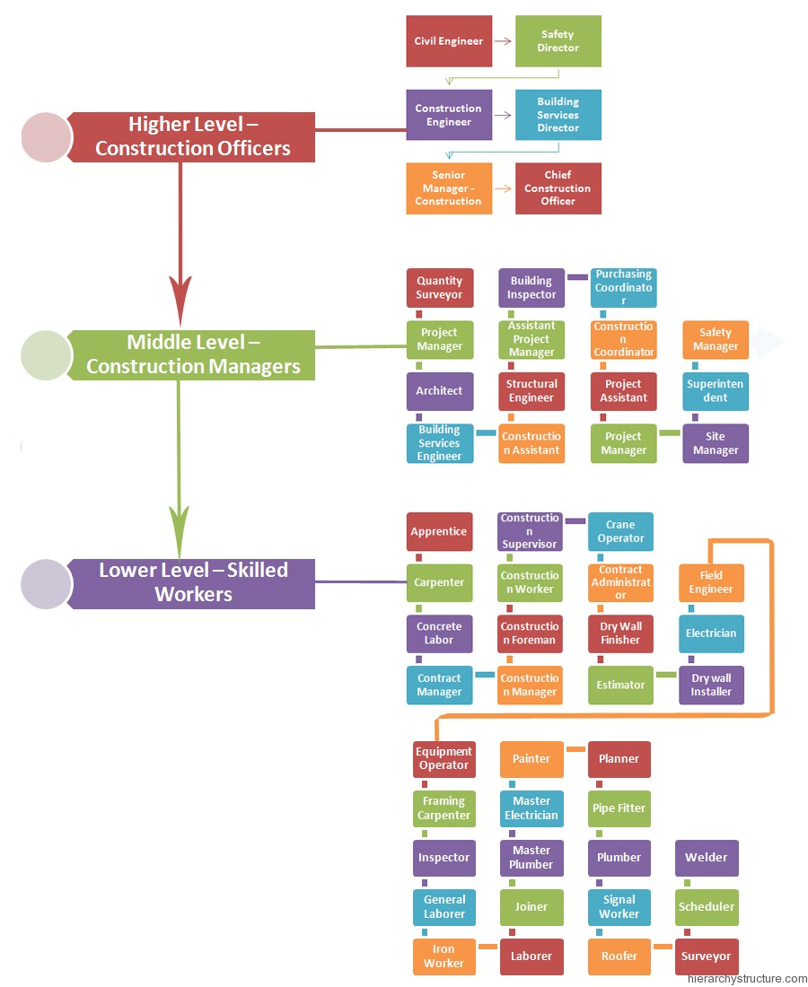 Construction Job Titles And Descriptions Hierarchy Chart