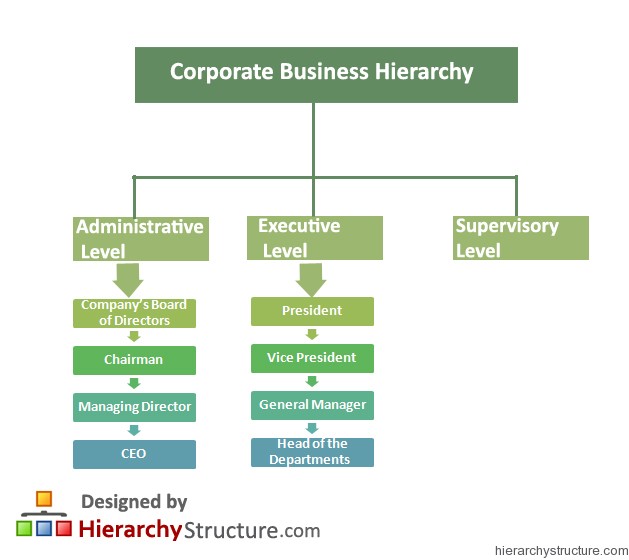 Corporate Business Hierarchy 