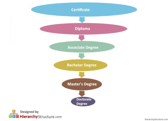 progressively higher level graduate education meaning