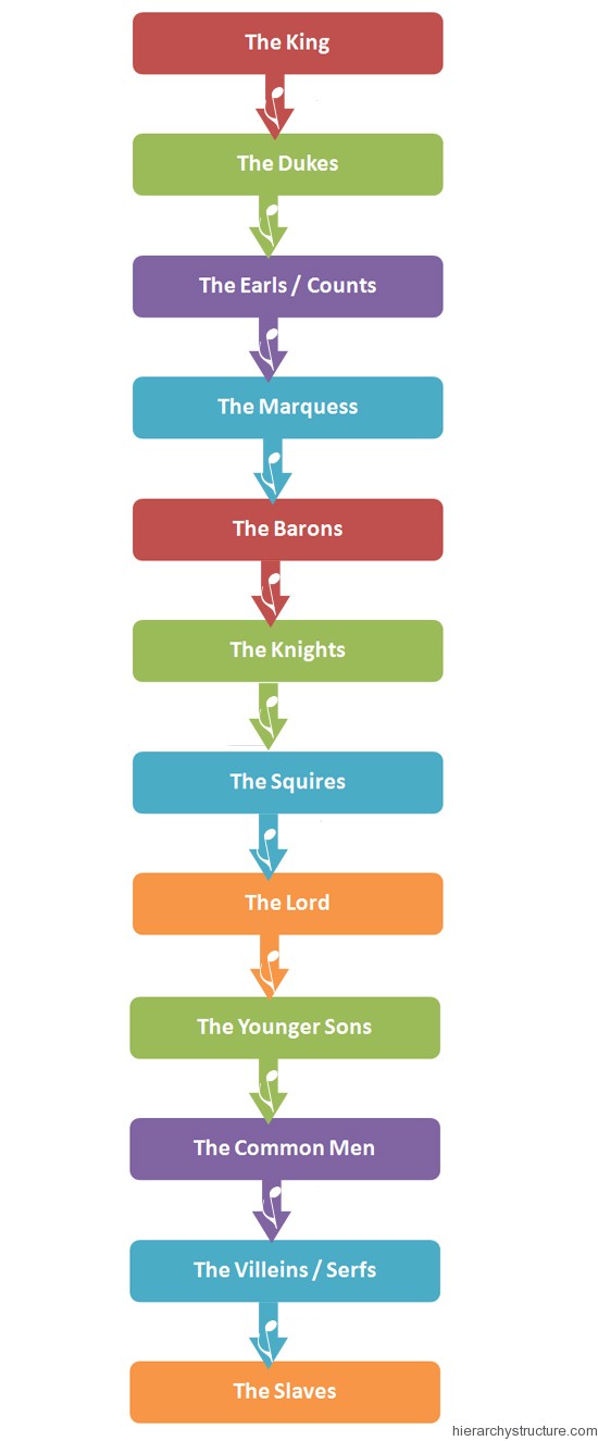 Feudal Hierarchy England Hierarchystructure