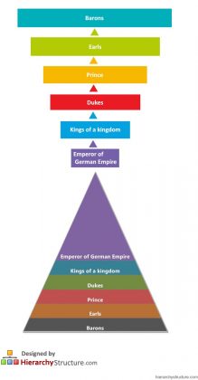 German Feudal Hierarchy | Feudal System Social Hierarchy of Germany