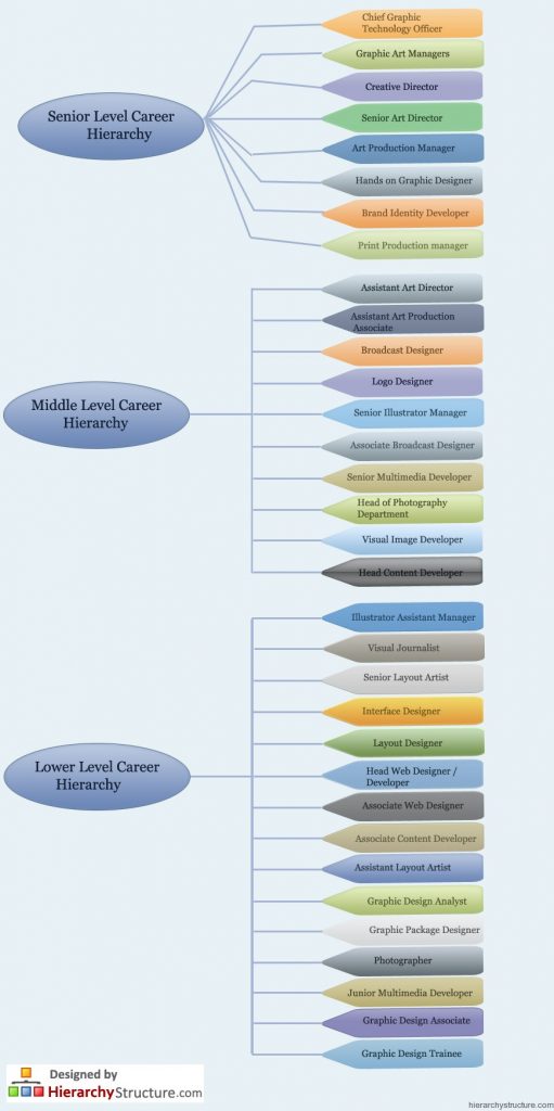 Graphic Design Career Hierarchy Chart Hierarchystructure