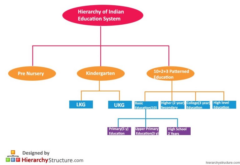 Hierarchy of Indian Education System