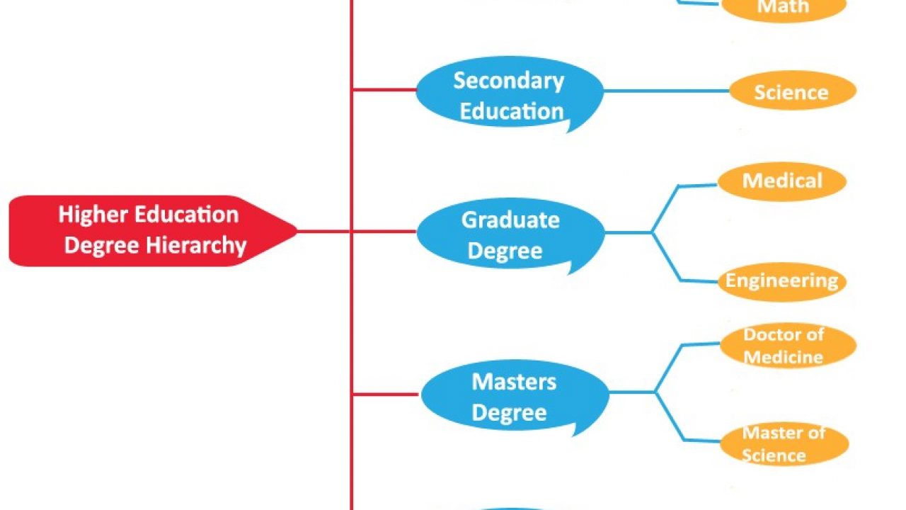 graduate levels of education