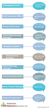 ibm hierarchy designation hierarchystructure
