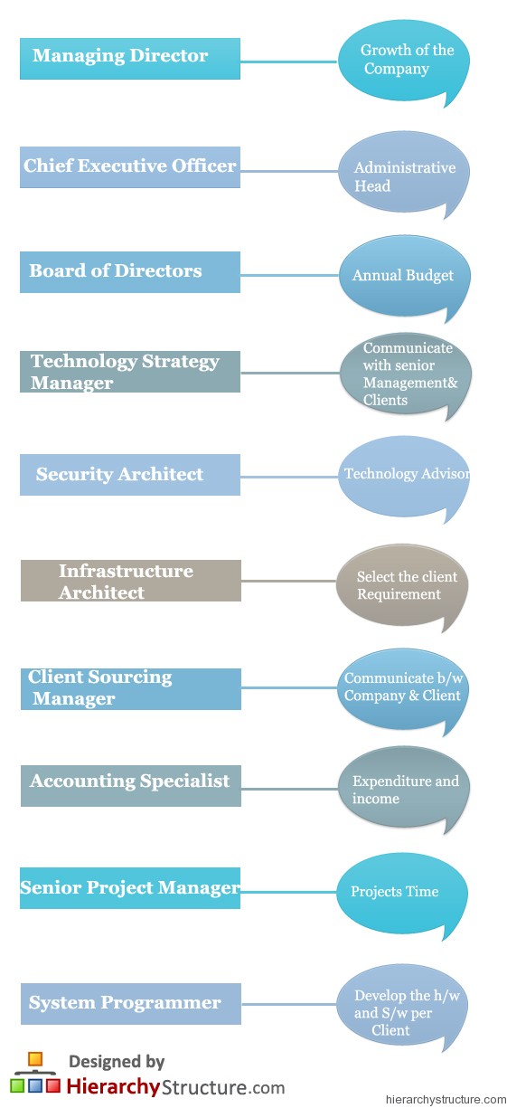 IBM Career Hierarchy