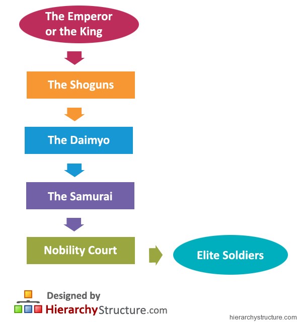 Japanese Feudal Military Hierarchy
