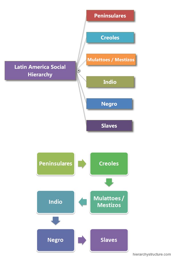 Latin America Social Hierarchy