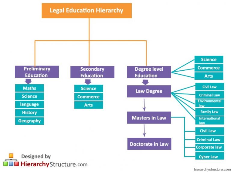 Legal Education Hierarchy