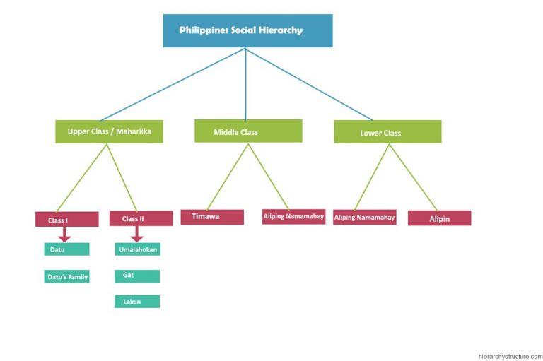 Philippines Social Hierarchy