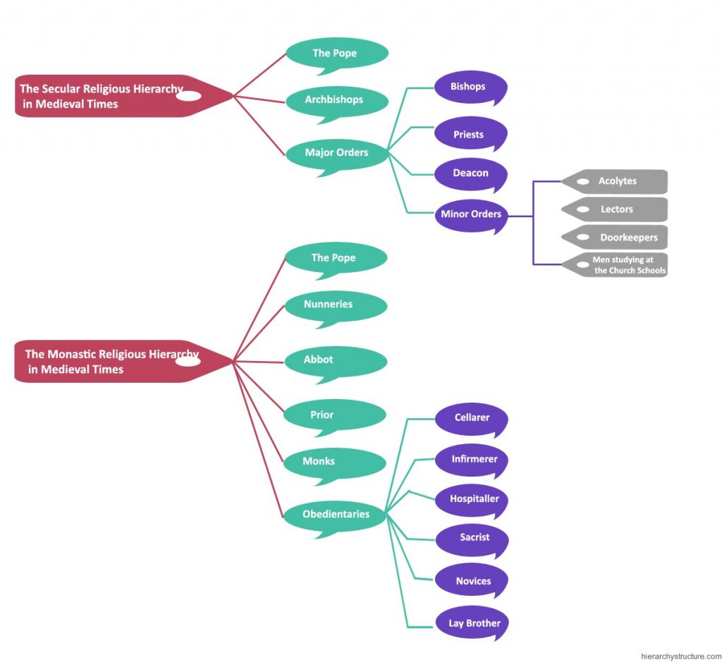 religious-social-hierarchy-in-medieval-times-hierarchy-structure