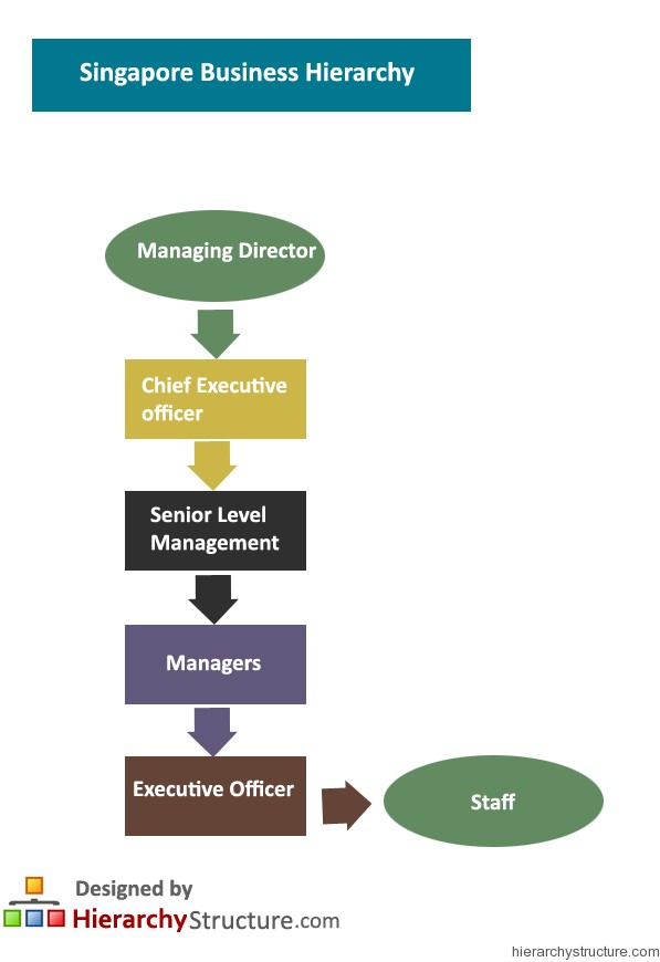 Singapore Business Hierarchy