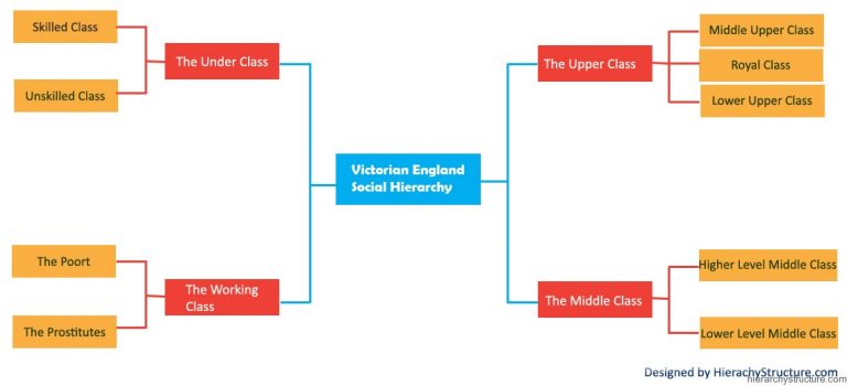 Victorian England Social Hierarchy