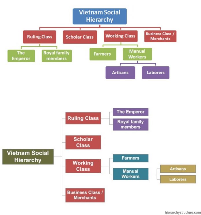 Vietnam Social Hierarchy chart | Hierarchystructure.com