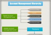 Bank Management Hierarchy | top management hierarchy