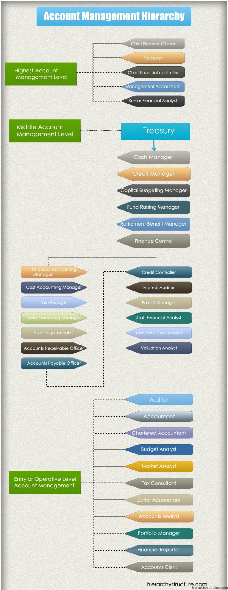 Account Management Hierarchy