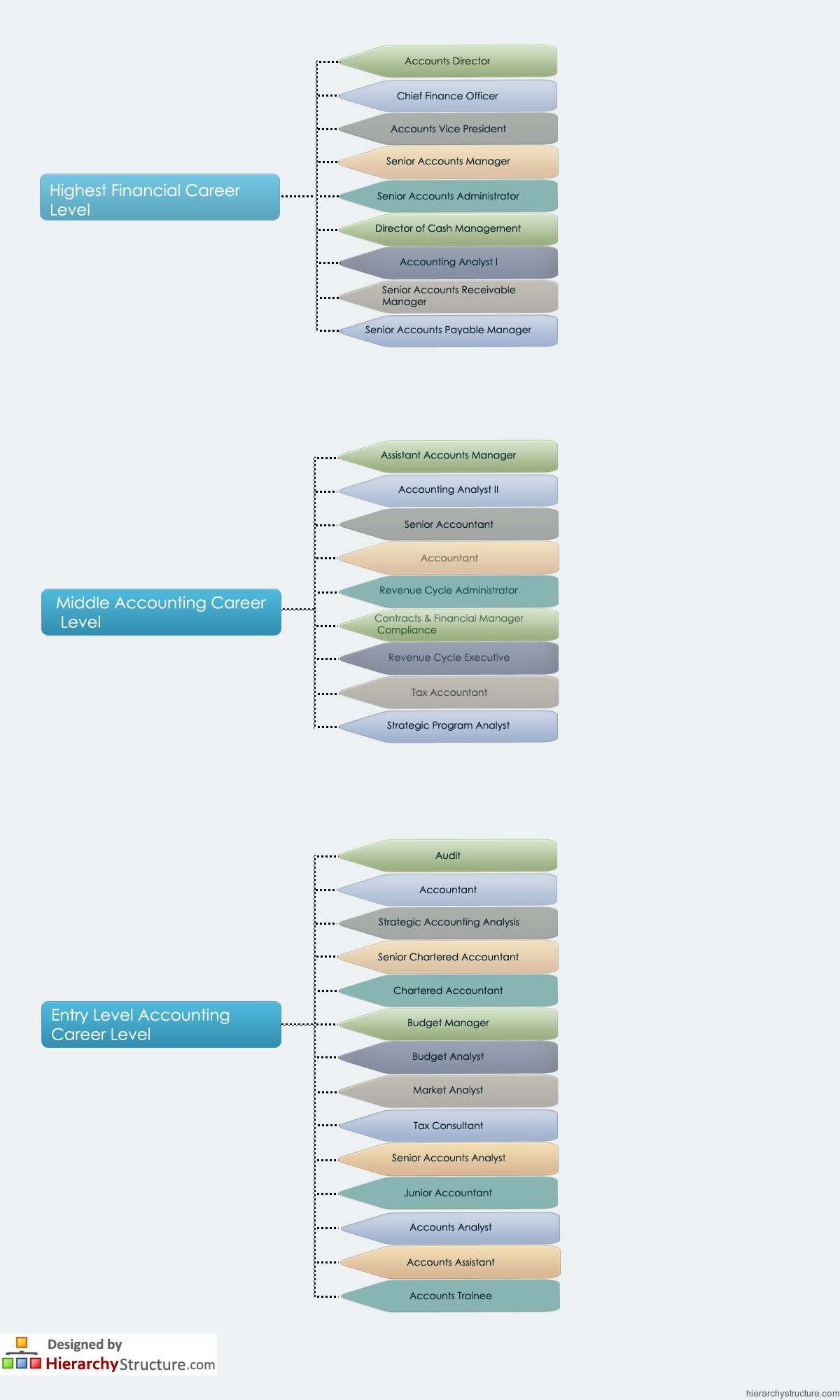 Career Levels In Accounting Hierarchy Chart Hierarchystructure