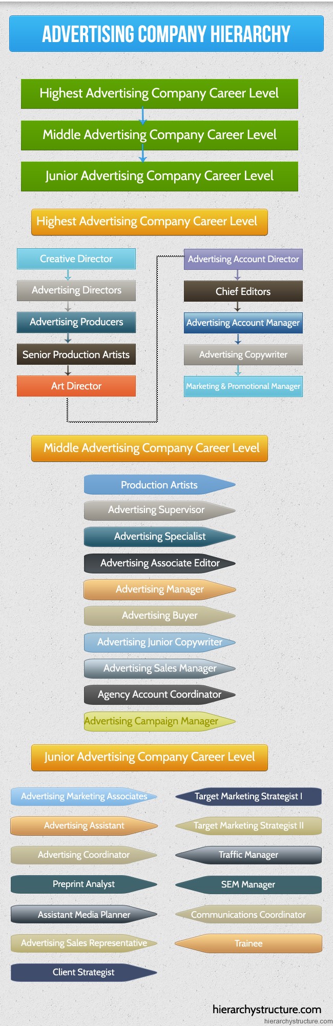 Advertising Company Hierarchy | advertising company structure