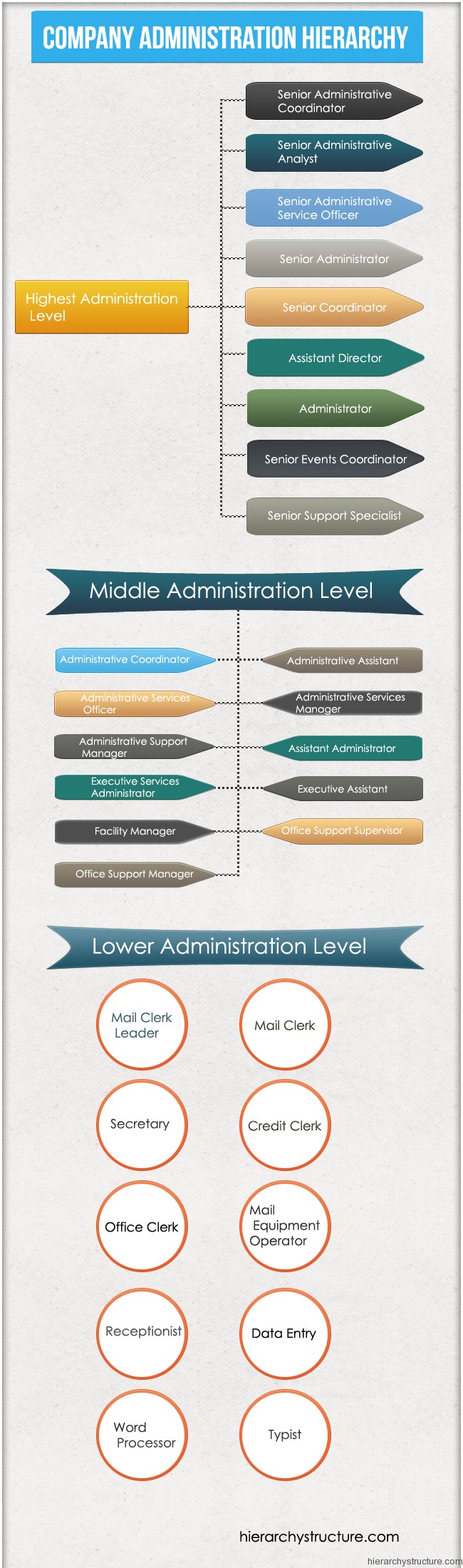 Company Administration Hierarchy
