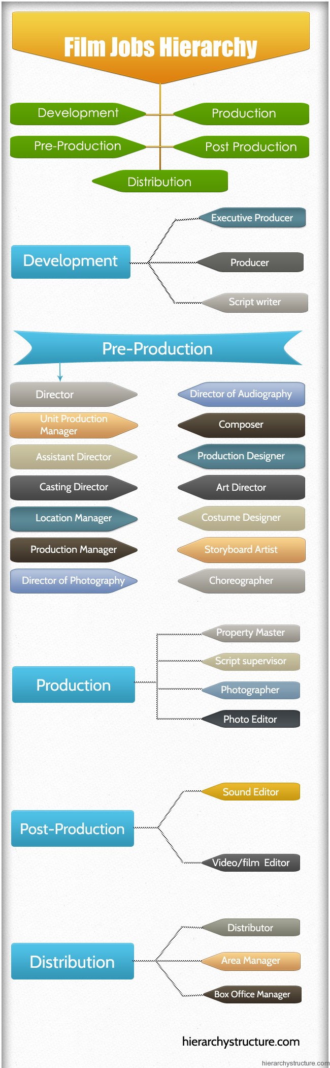 Film Jobs Hierarchy