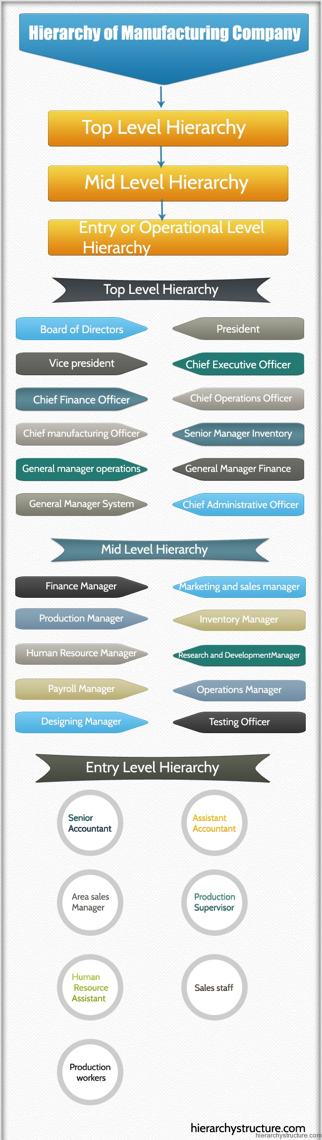 Hierarchy of Manufacturing Company