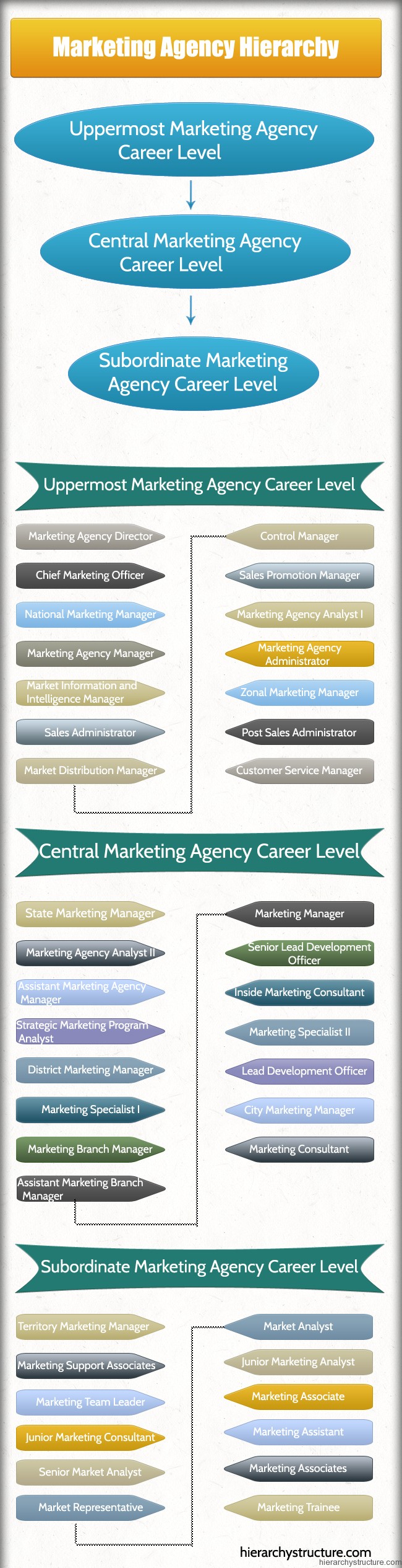 Marketing Agency Hierarchy