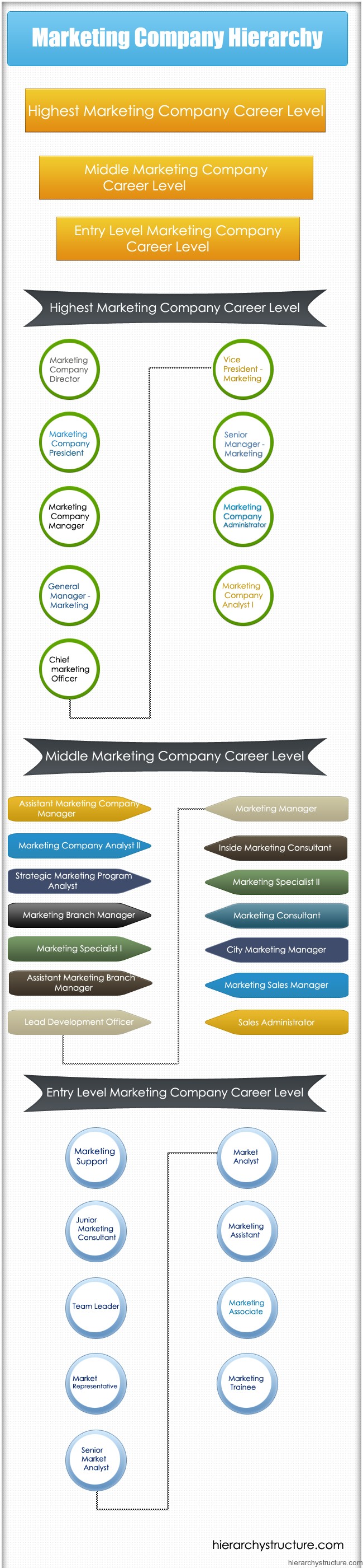 Marketing Company Hierarchy | Hierarchystructure.com