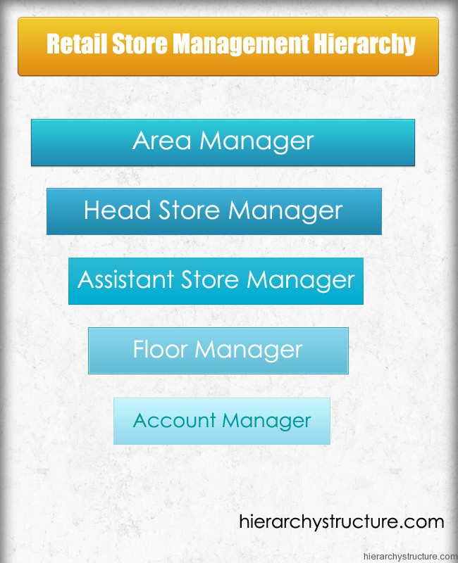Retail Store Management Hierarchy