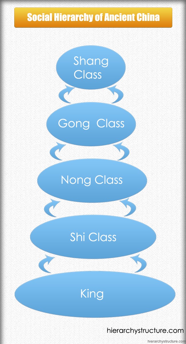 Social Hierarchy of Ancient China