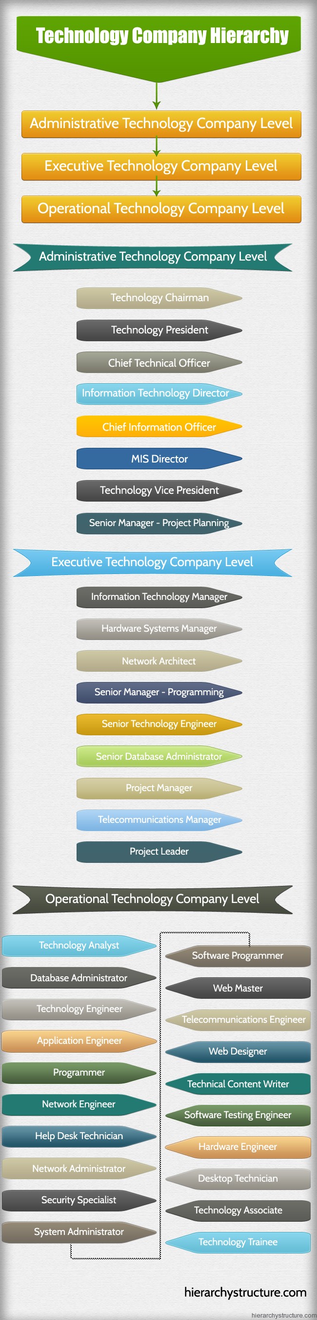 Technology Company Hierarchy