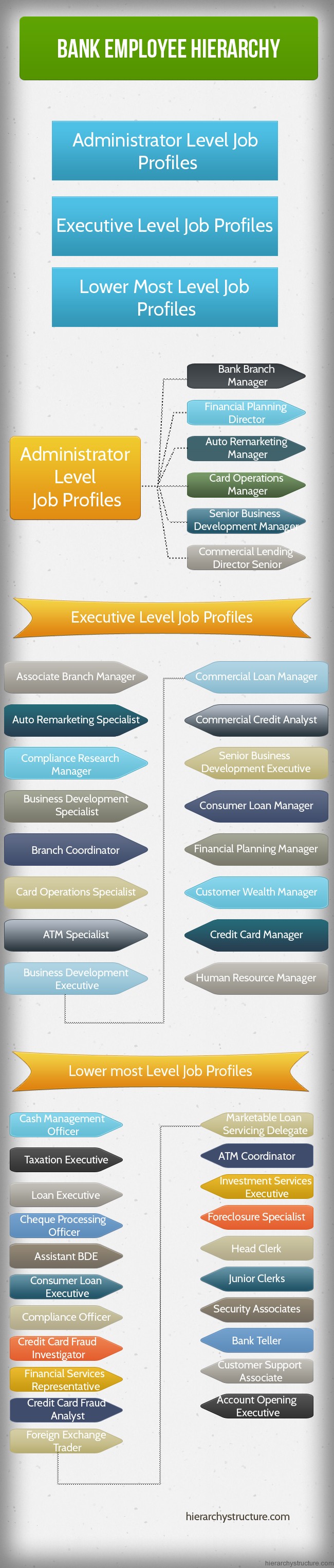 Bank Employee Hierarchy
