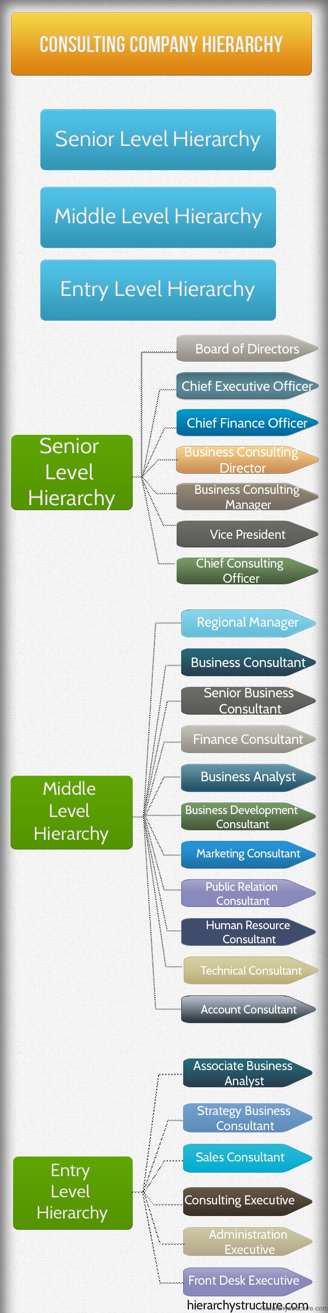 Consulting Company Hierarchy