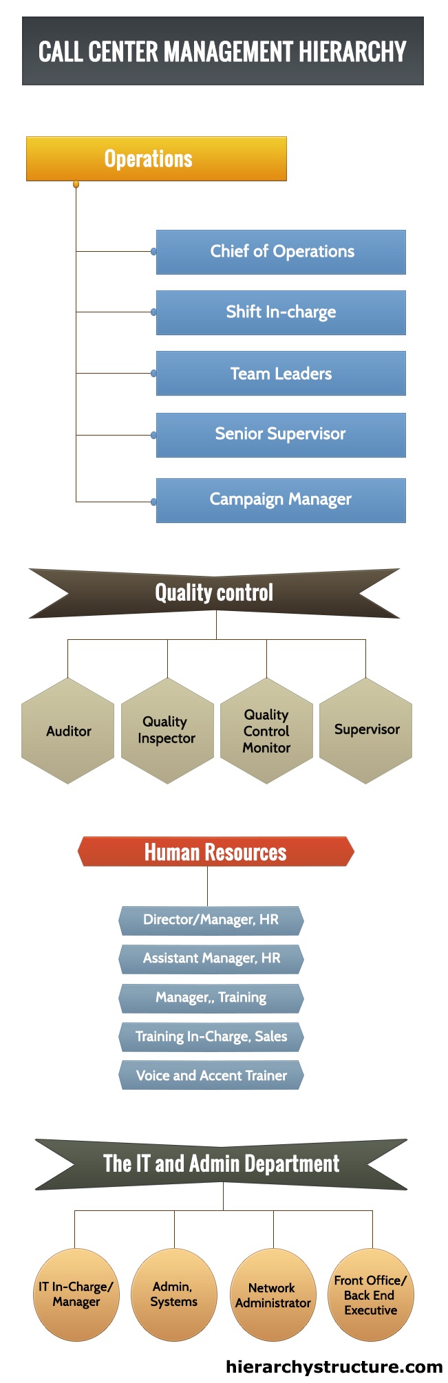 Call Center Management Hierarchy
