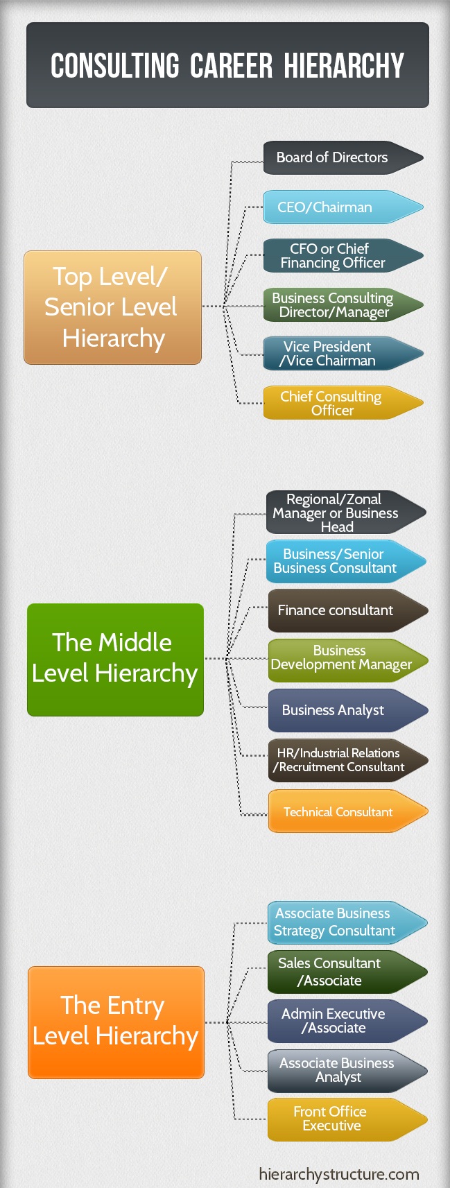 Consulting Career Hierarchy