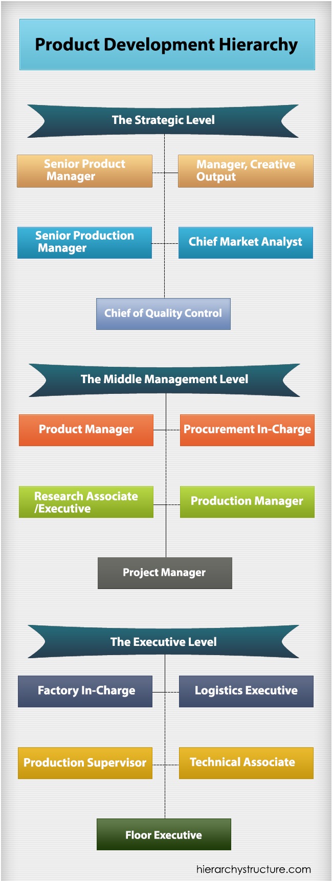 Product Development Hierarchy