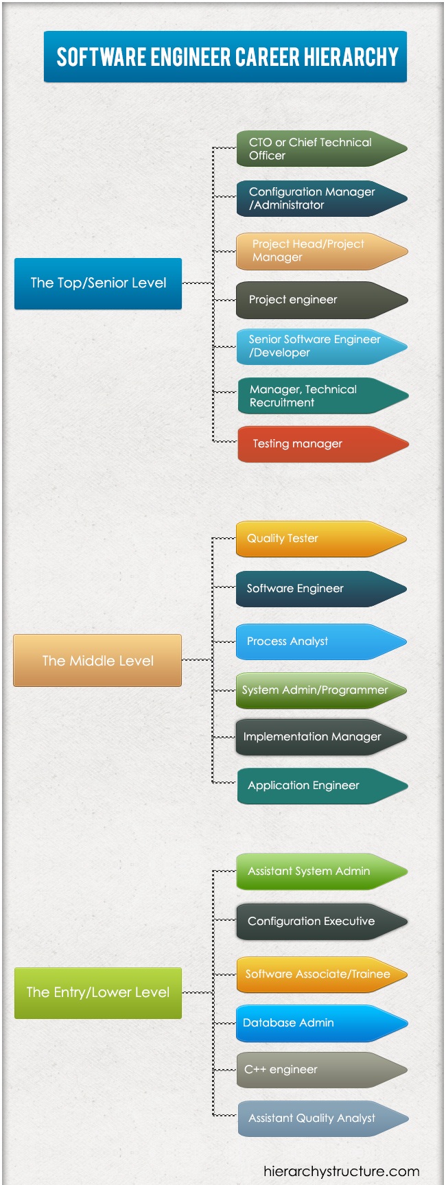 Software Engineer Career Hierarchy