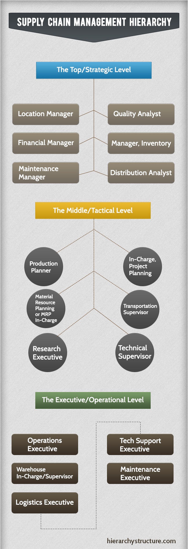 Hierarchy Of Supply Chain Management System Hierarchy Structure