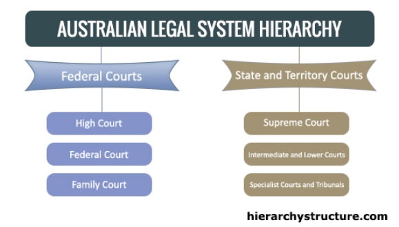Australian Legal System Hierarchy