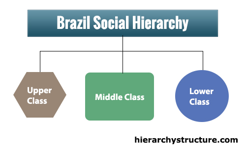 Brazil Social Hierarchy