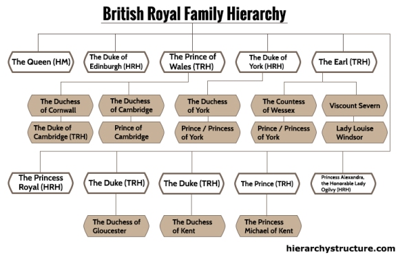 Levels Of British Nobility British Only