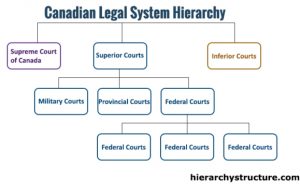 Canadian Legal System Hierarchy | Hierarchy Structure