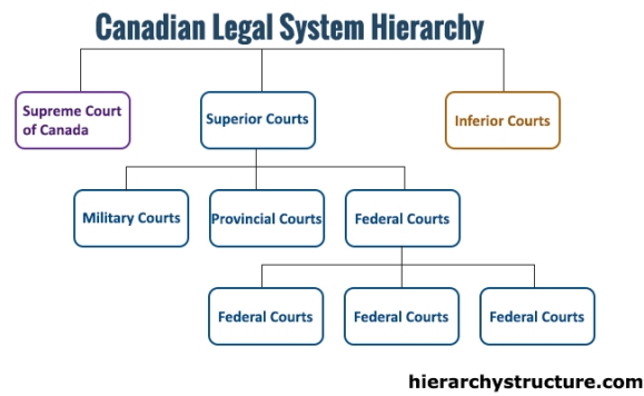 Canadian Legal System Hierarchy