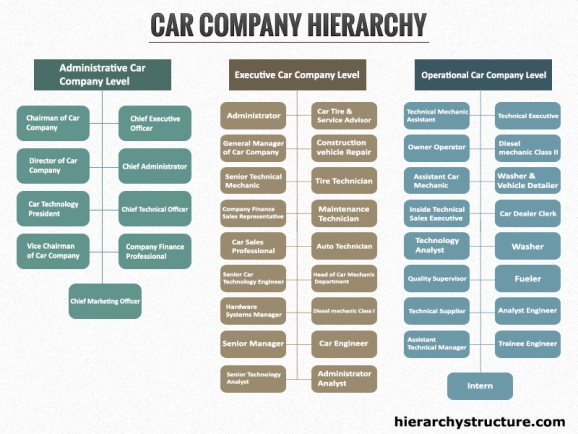 Car Company Hierarchy