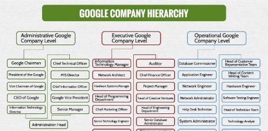 Google Company Hierarchy