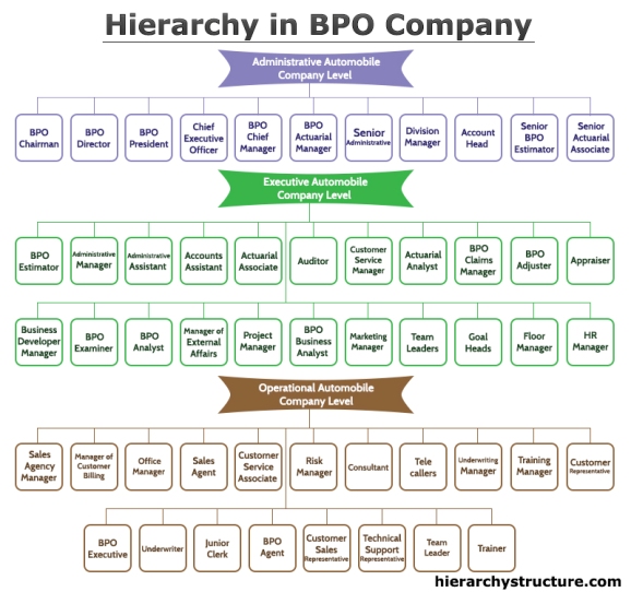 Hierarchy in BPO Company | Hierarchystructure.com