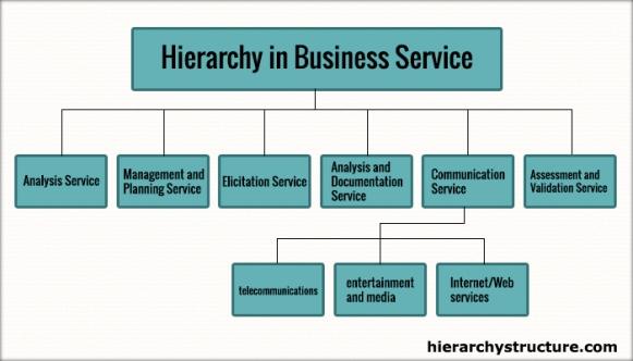 Hierarchy in Business Service