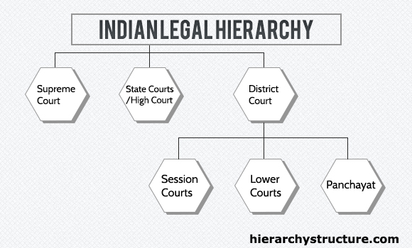 Indian Legal System Hierarchy