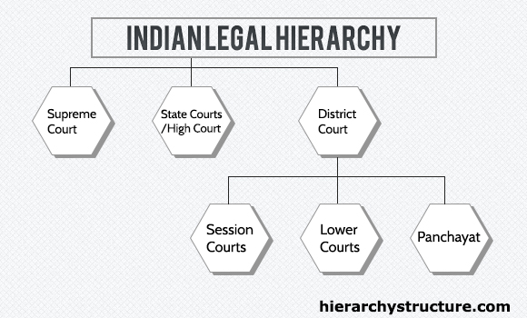 indian-legal-system-hierarchy-hierarchy-of-justice-system-in-india