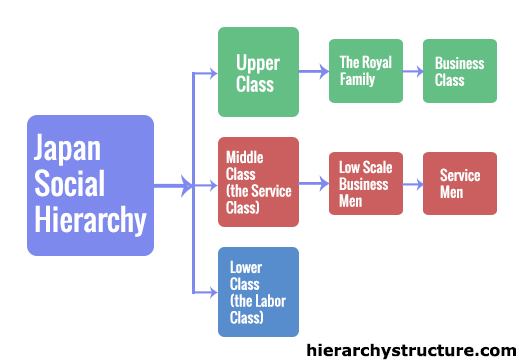 Japan Social Hierarchy