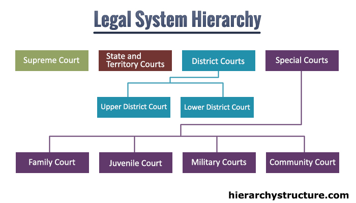 Legal System Hierarchy